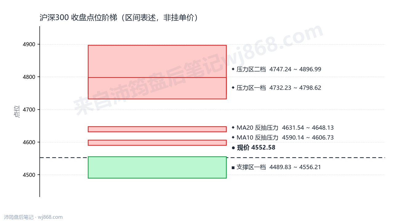 沪深300(000300) 2026年9月3日 点位阶梯图