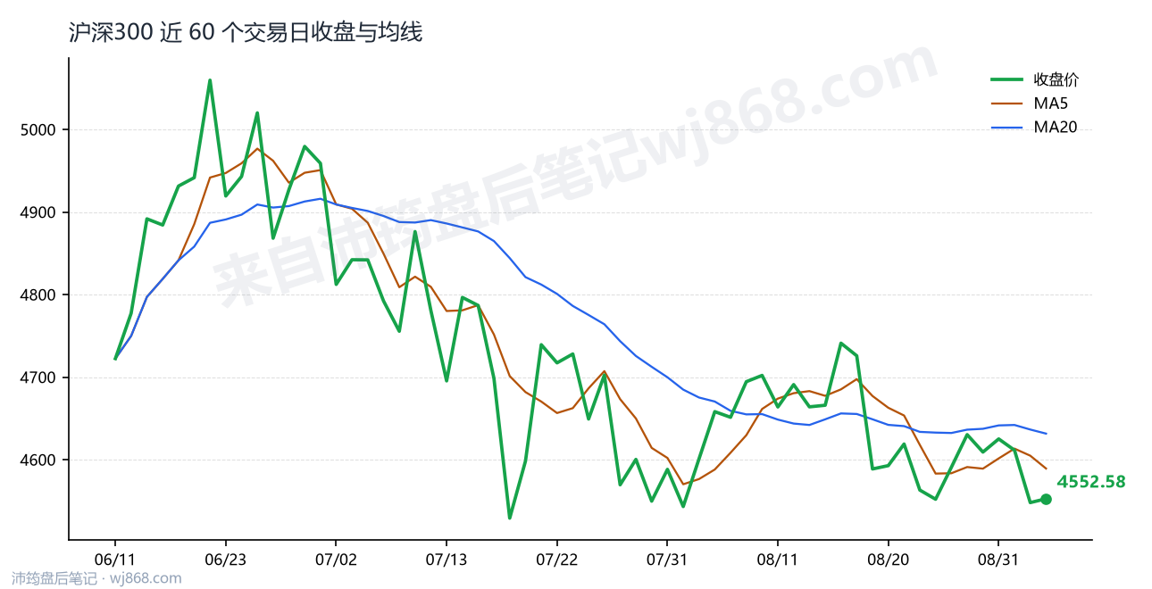 沪深300(000300) 2026年9月3日 收盘走势图