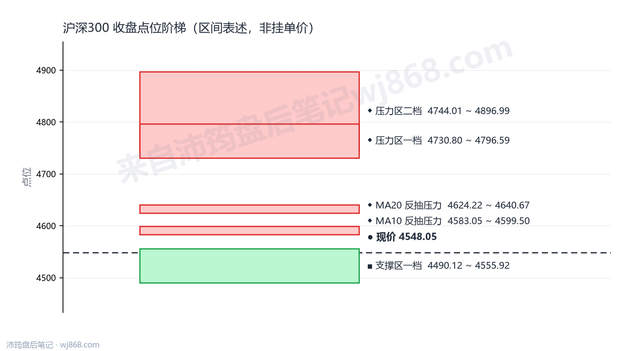 沪深300(000300) 2026年9月4日 点位阶梯图