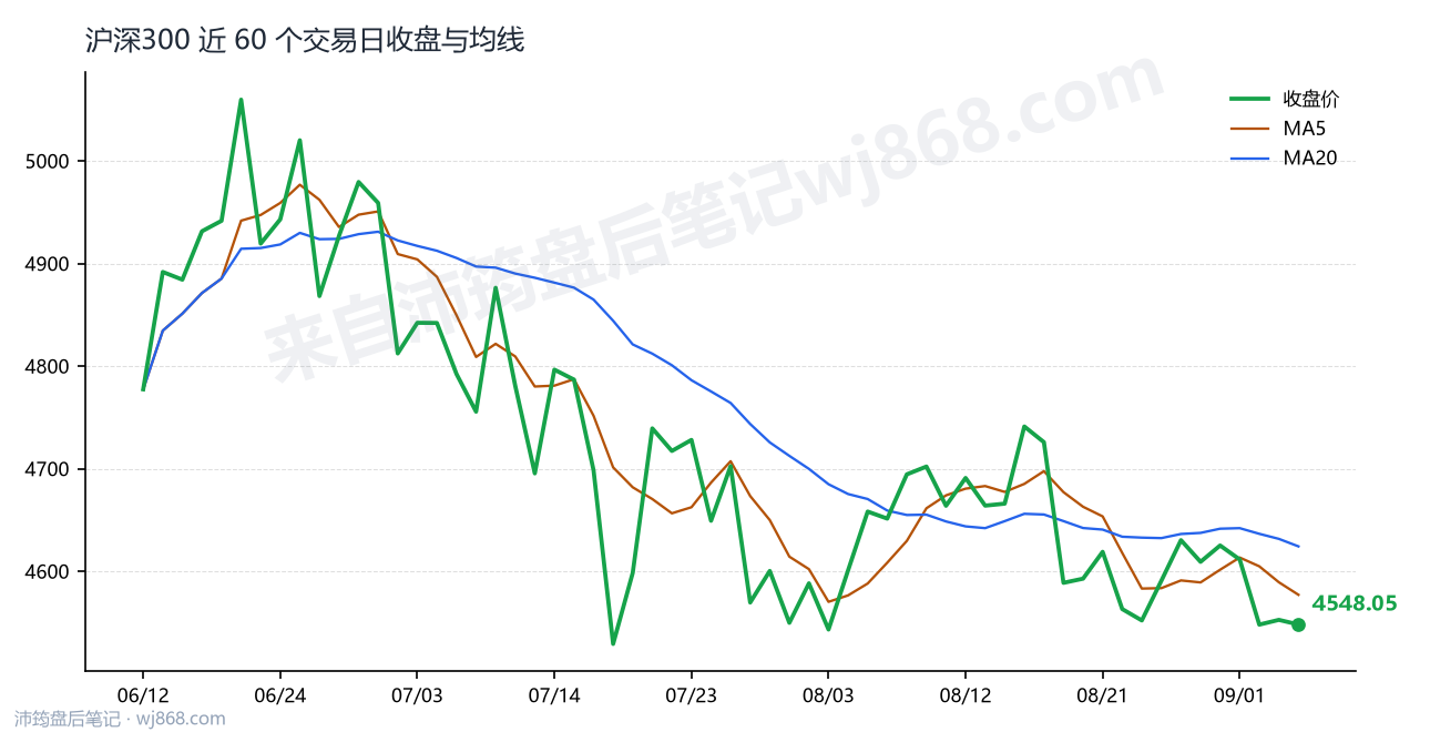 沪深300(000300) 2026年9月4日 收盘走势图