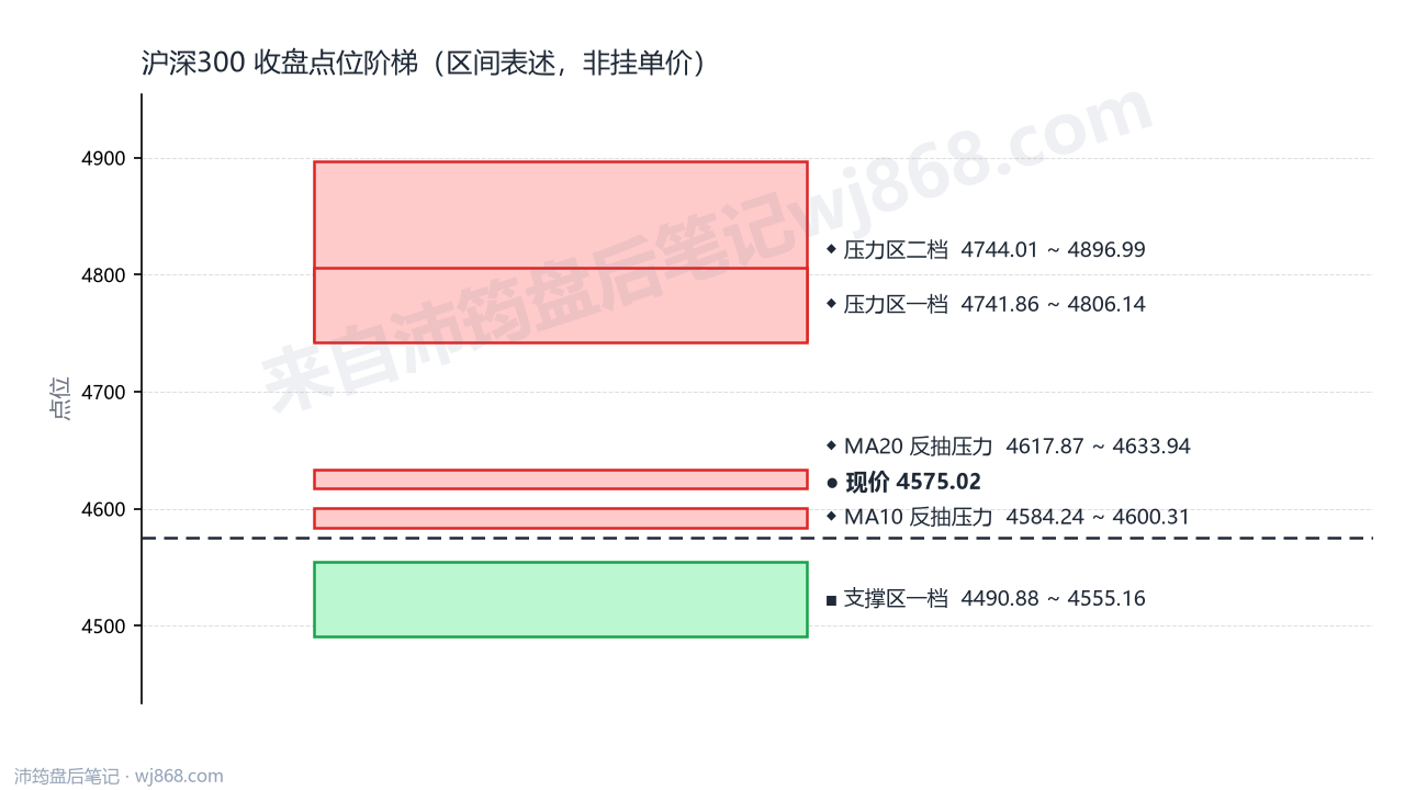 沪深300(000300) 2026年9月7日 点位阶梯图