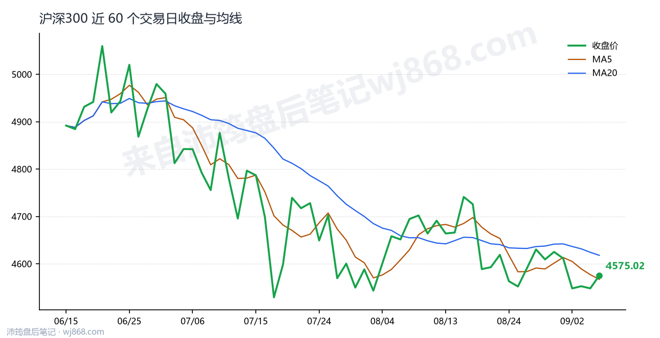 沪深300(000300) 2026年9月7日 收盘走势图