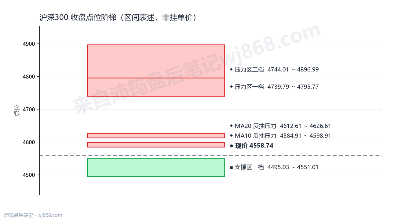 沪深300(000300) 2026年9月8日 点位阶梯图