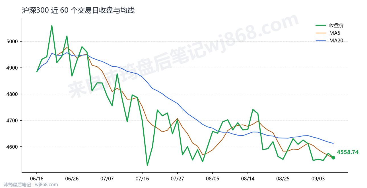 沪深300(000300) 2026年9月8日 收盘走势图