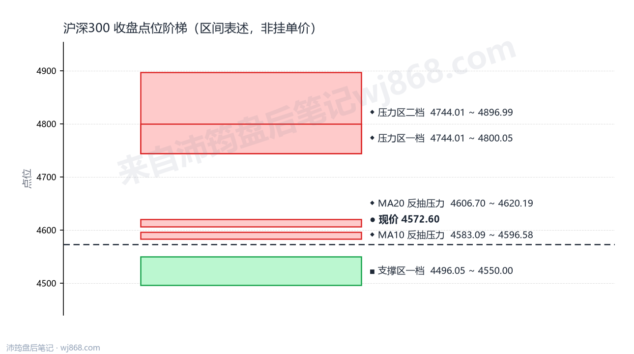 沪深300(000300) 2026年9月9日 点位阶梯图