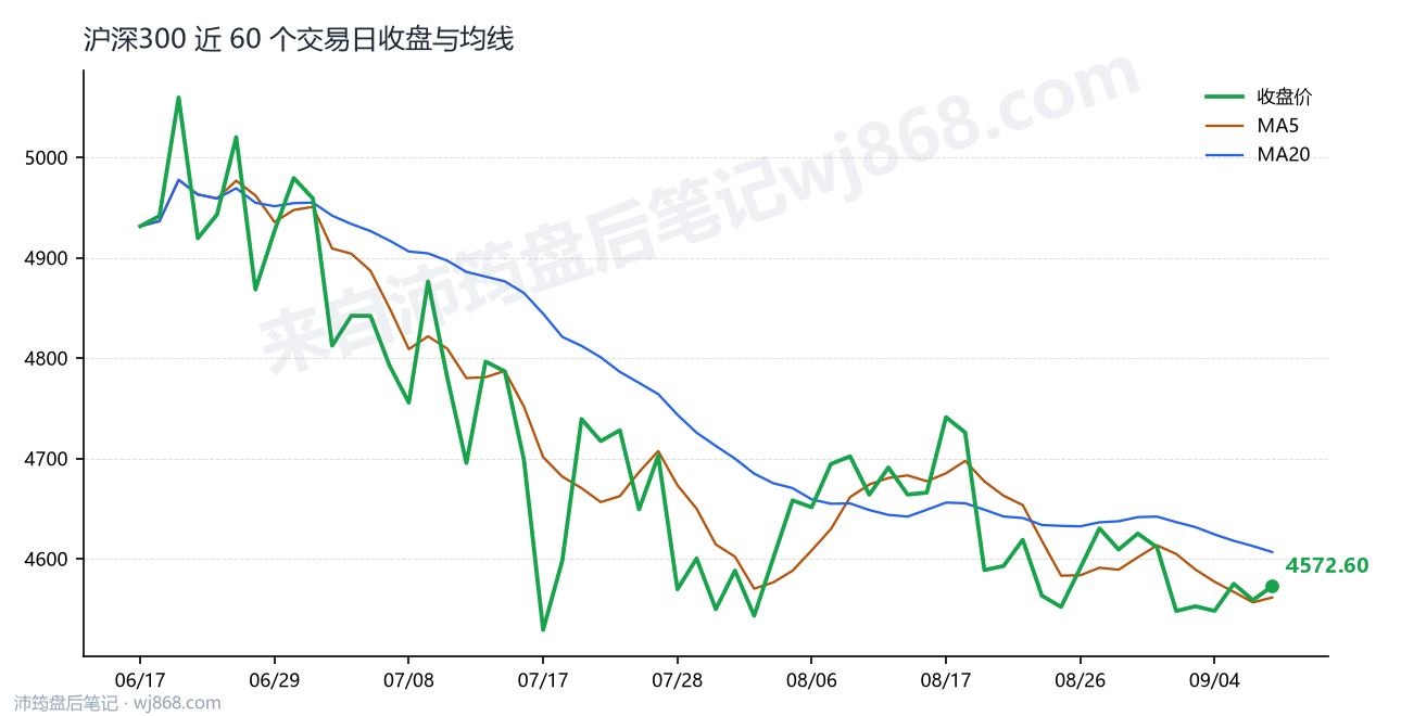 沪深300(000300) 2026年9月9日 收盘走势图