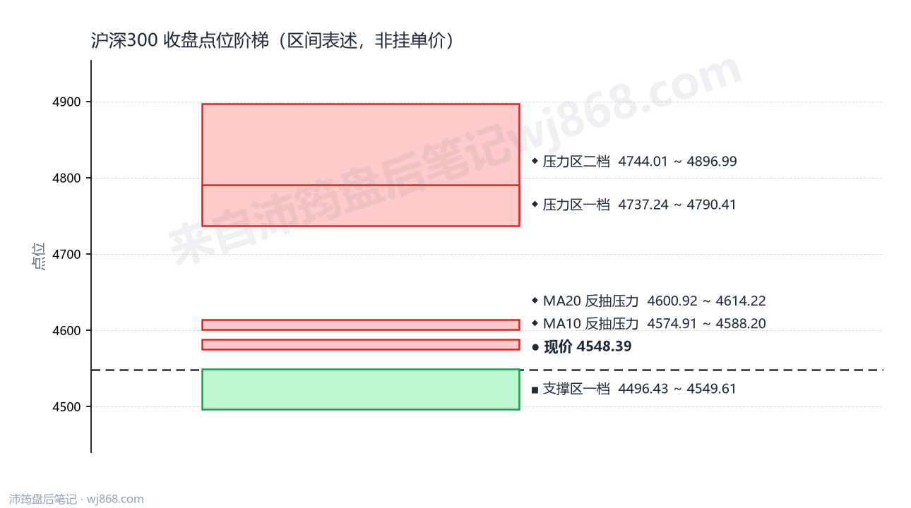 沪深300(000300) 2026年9月10日 点位阶梯图