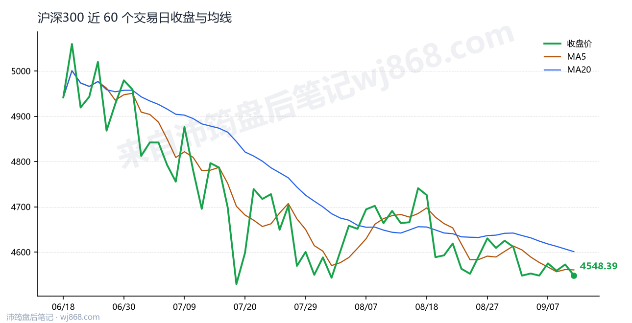 沪深300(000300) 2026年9月10日 收盘走势图