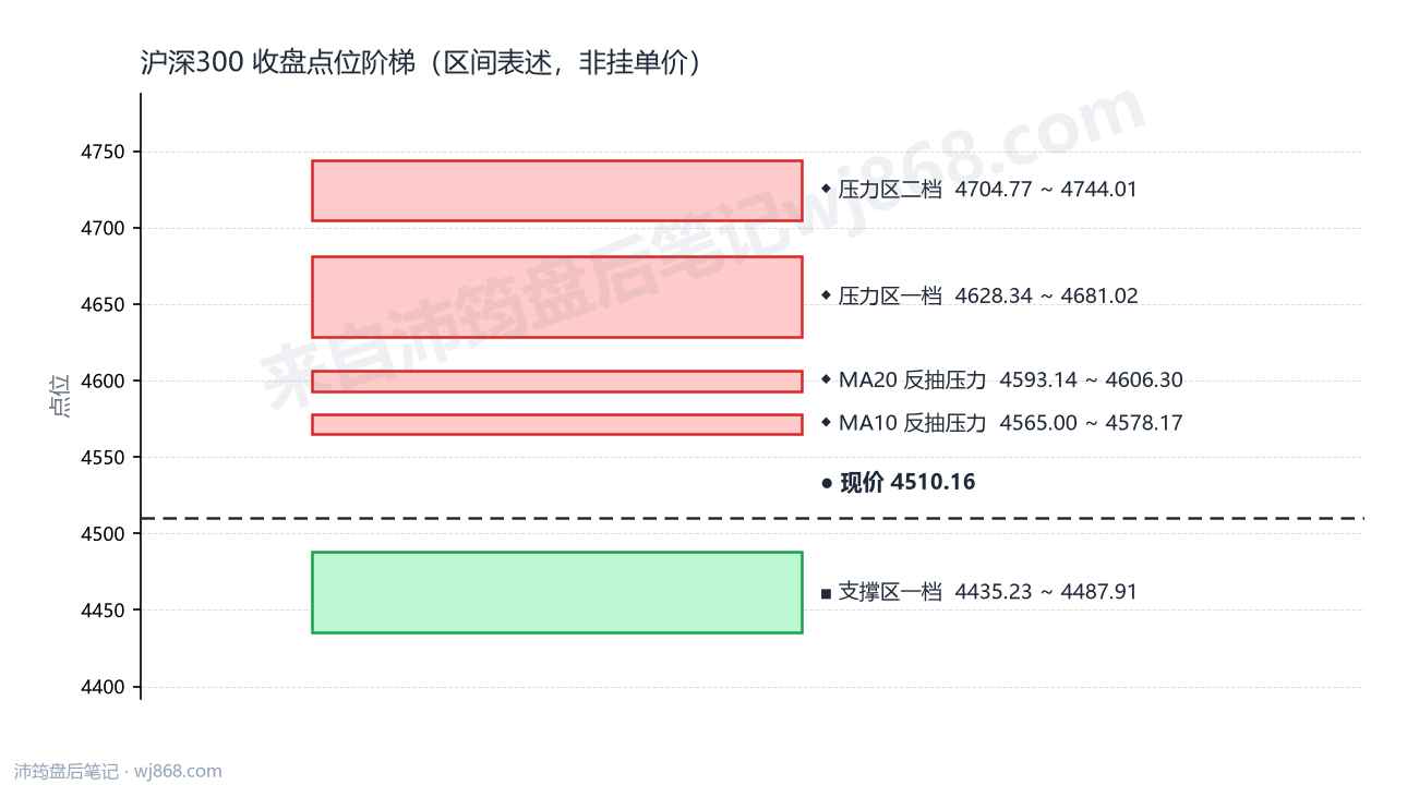 沪深300(000300) 2026年9月11日 点位阶梯图