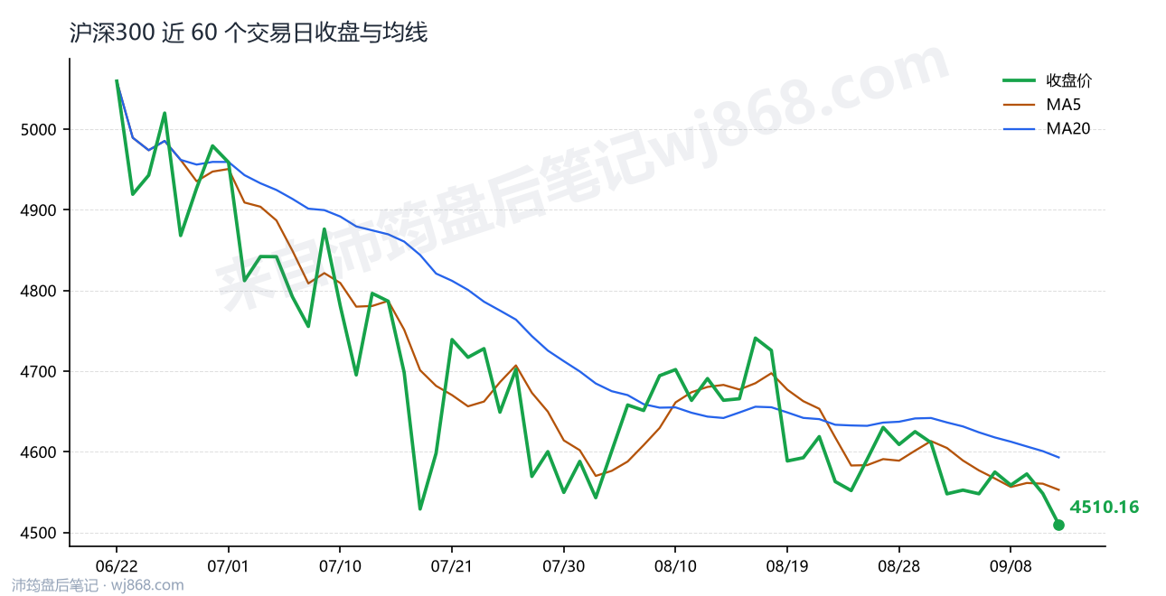 沪深300(000300) 2026年9月11日 收盘走势图