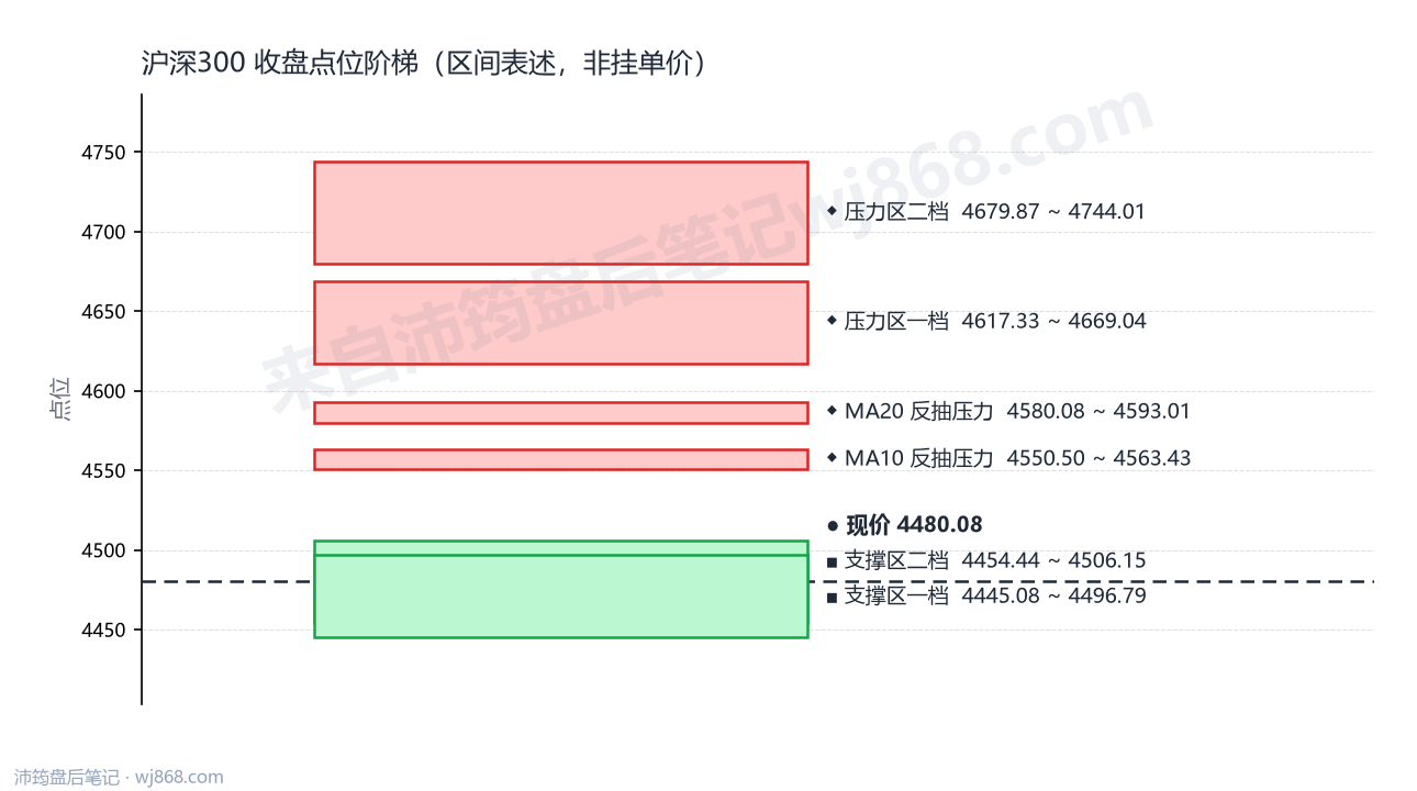 沪深300(000300) 2026年9月14日 点位阶梯图