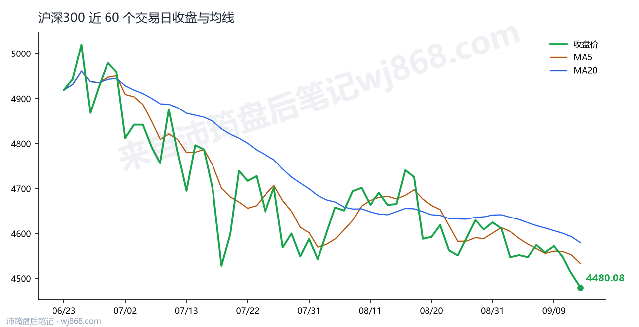 沪深300(000300) 2026年9月14日 收盘走势图