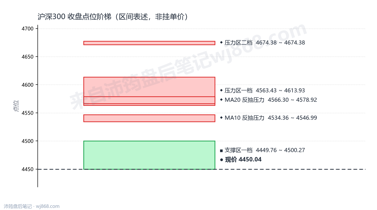 沪深300(000300) 2026年9月15日 点位阶梯图