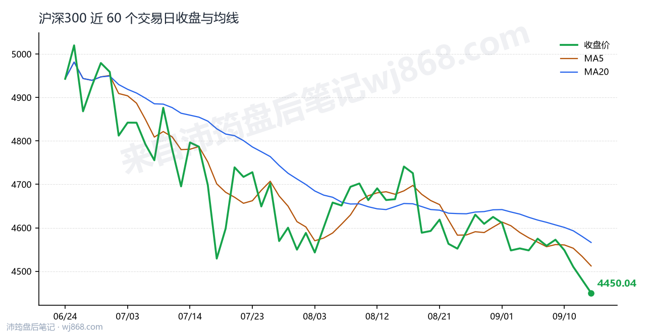 沪深300(000300) 2026年9月15日 收盘走势图