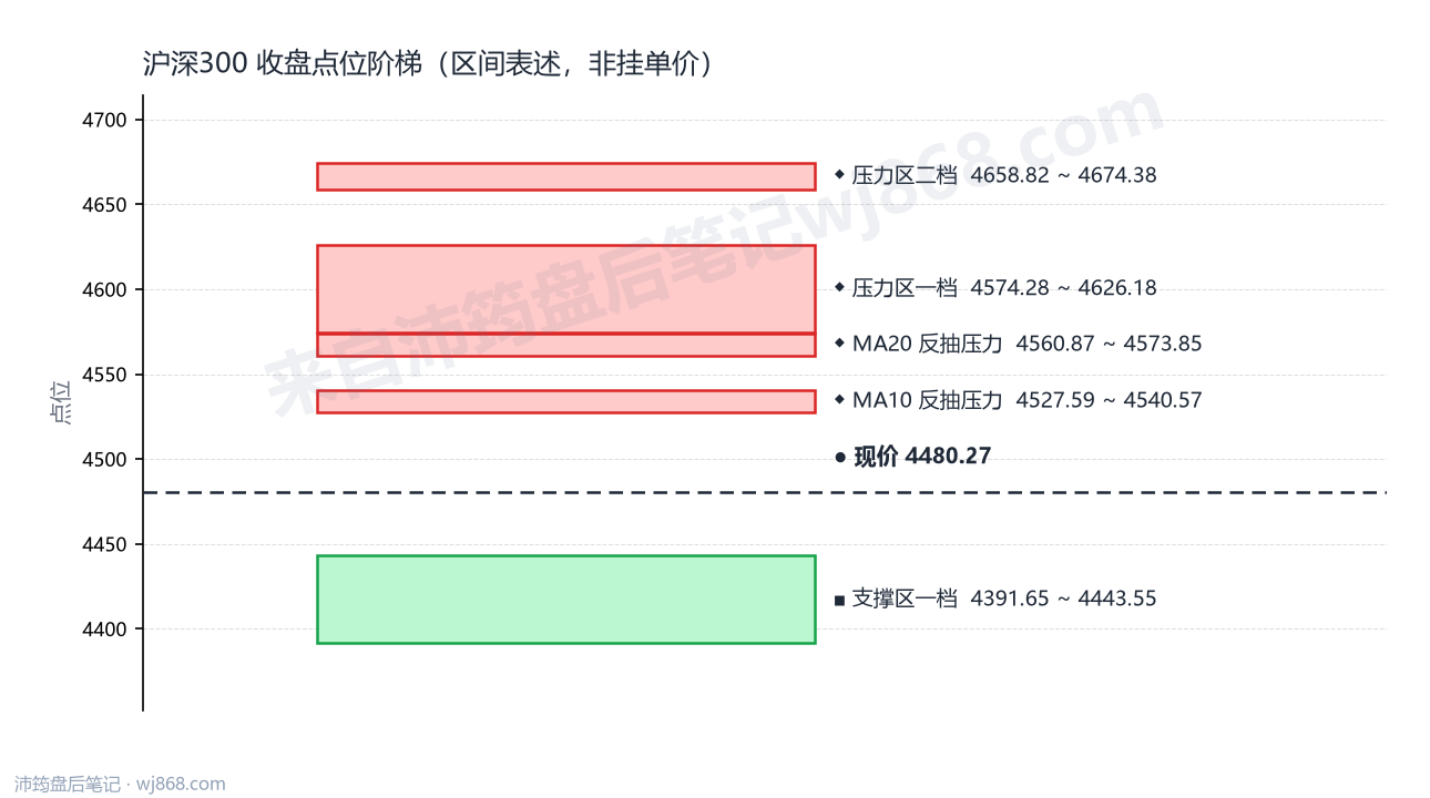 沪深300(000300) 2026年9月16日 点位阶梯图