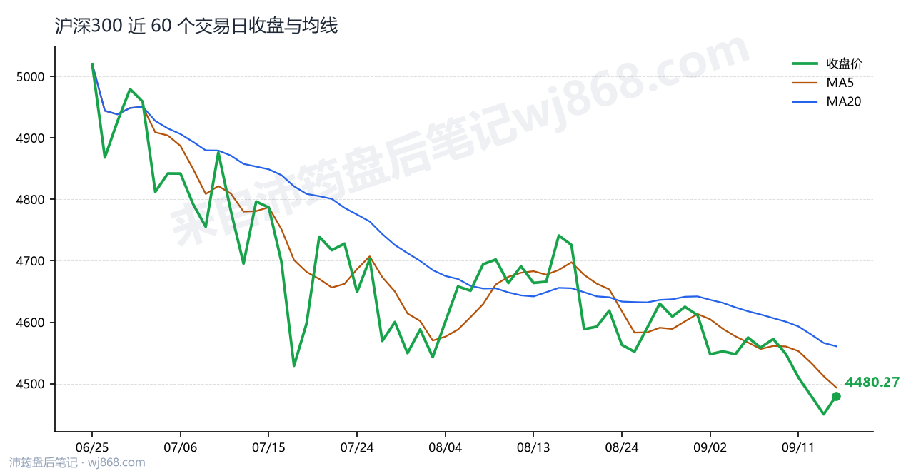 沪深300(000300) 2026年9月16日 收盘走势图