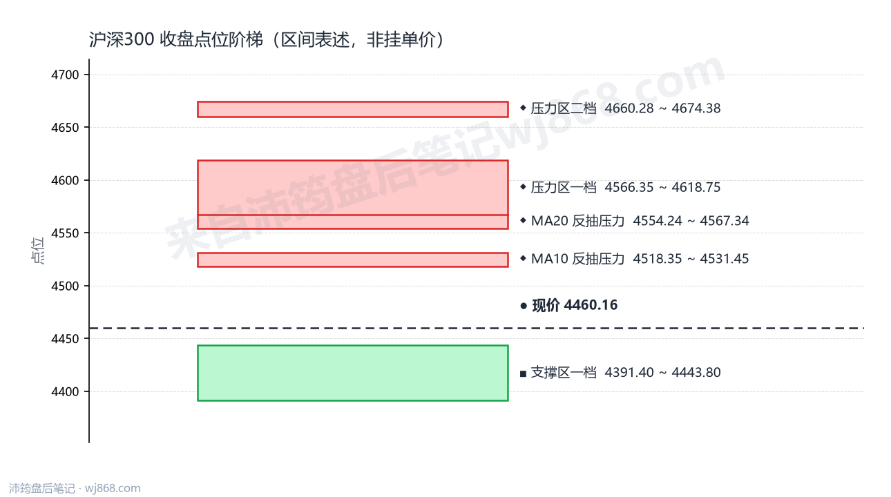 沪深300(000300) 2026年9月17日 点位阶梯图