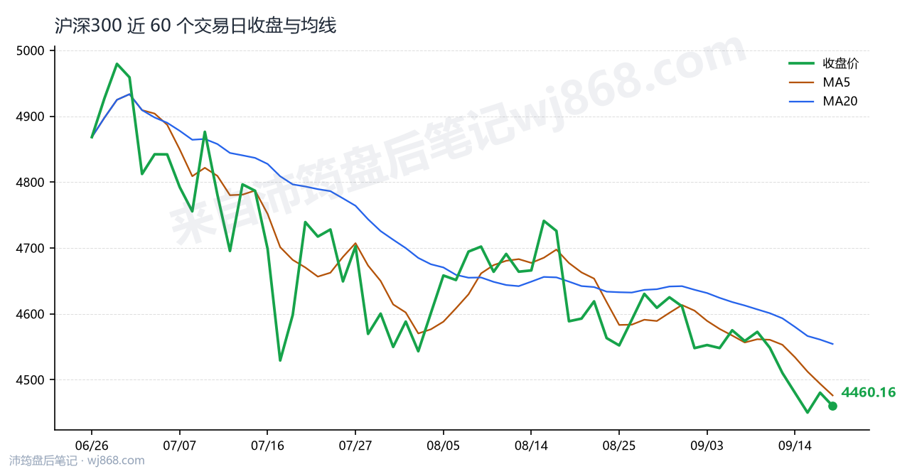 沪深300(000300) 2026年9月17日 收盘走势图