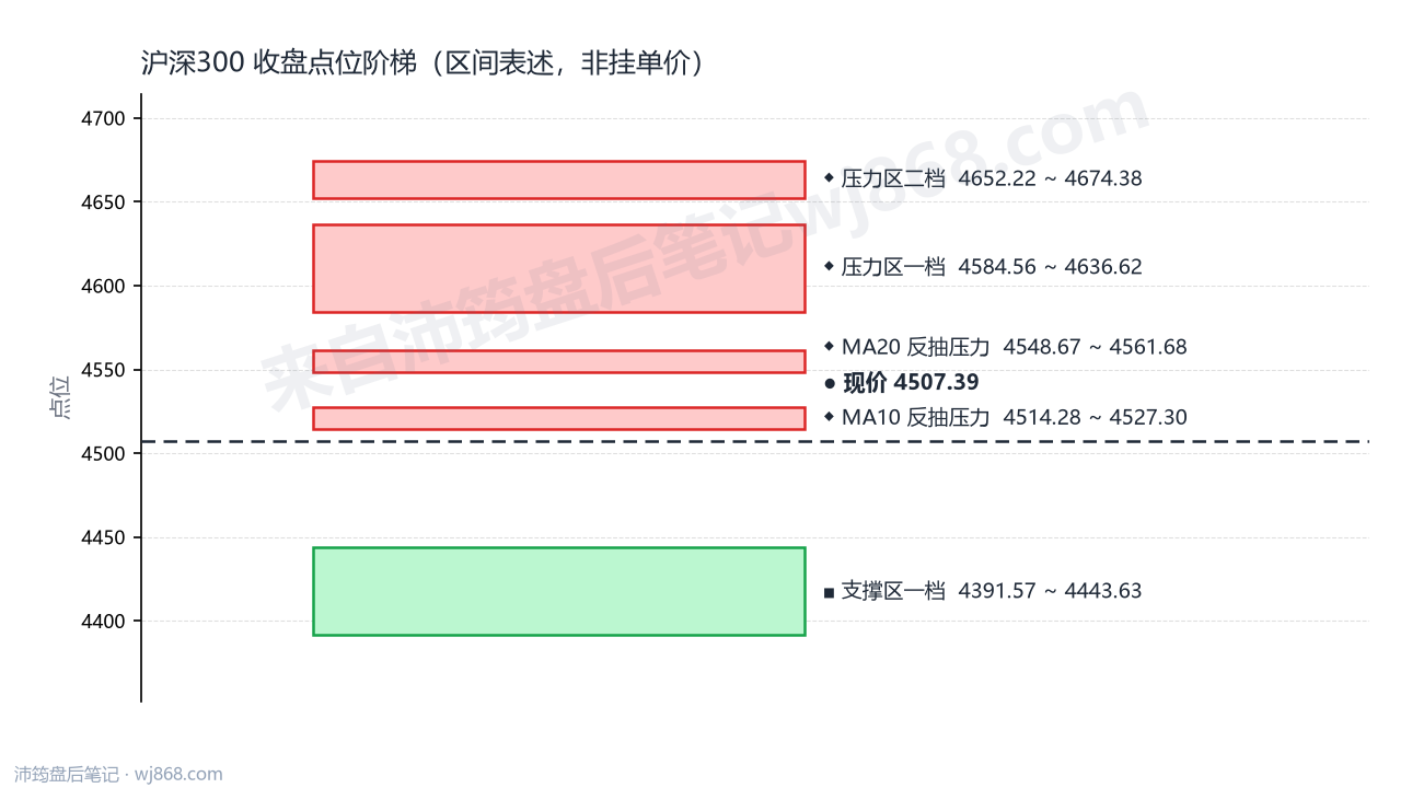 沪深300(000300) 2026年9月18日 点位阶梯图