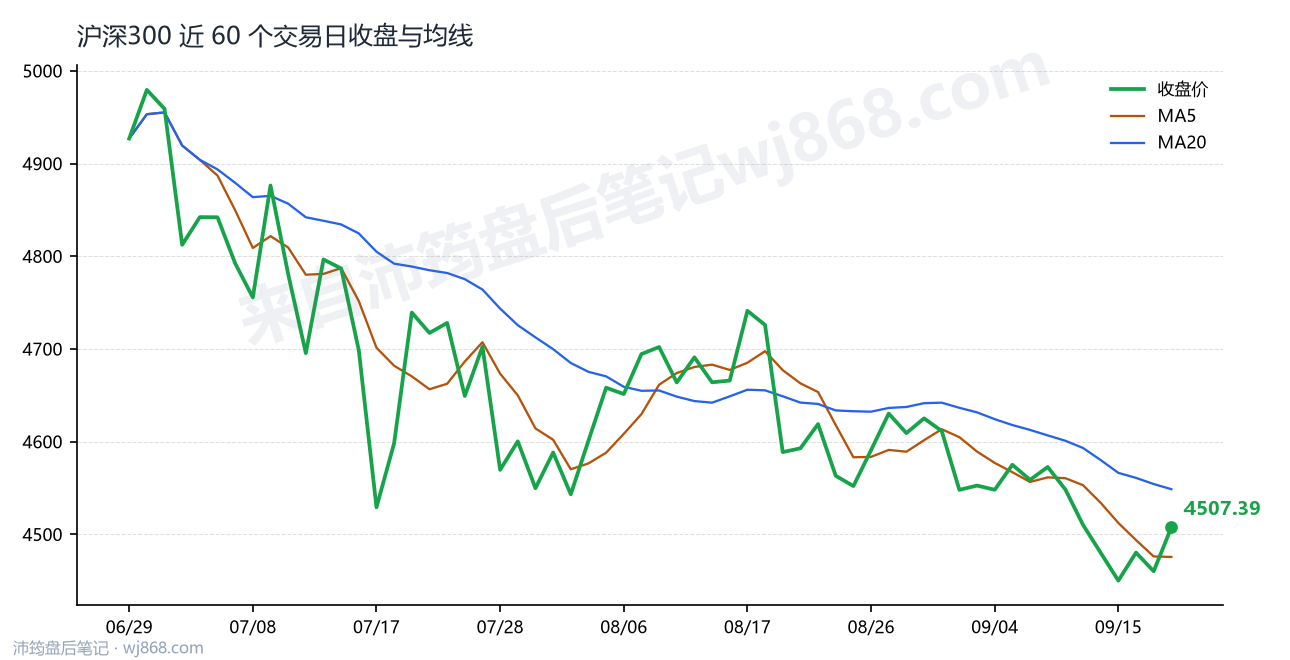 沪深300(000300) 2026年9月18日 收盘走势图