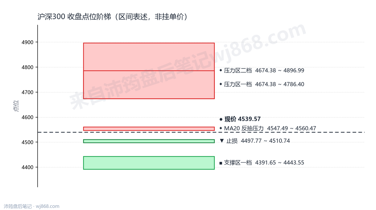 沪深300(000300) 2026年9月21日 点位阶梯图