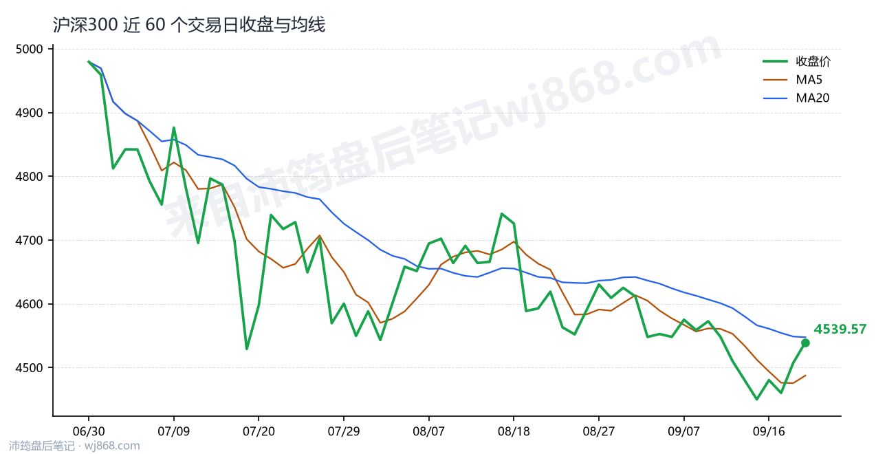 沪深300(000300) 2026年9月21日 收盘走势图