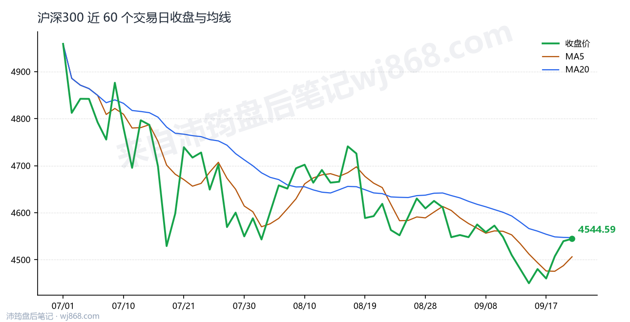 沪深300(000300) 2026年9月22日 收盘走势图