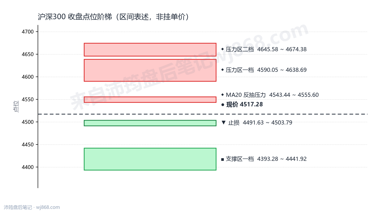 沪深300(000300) 2026年9月23日 点位阶梯图