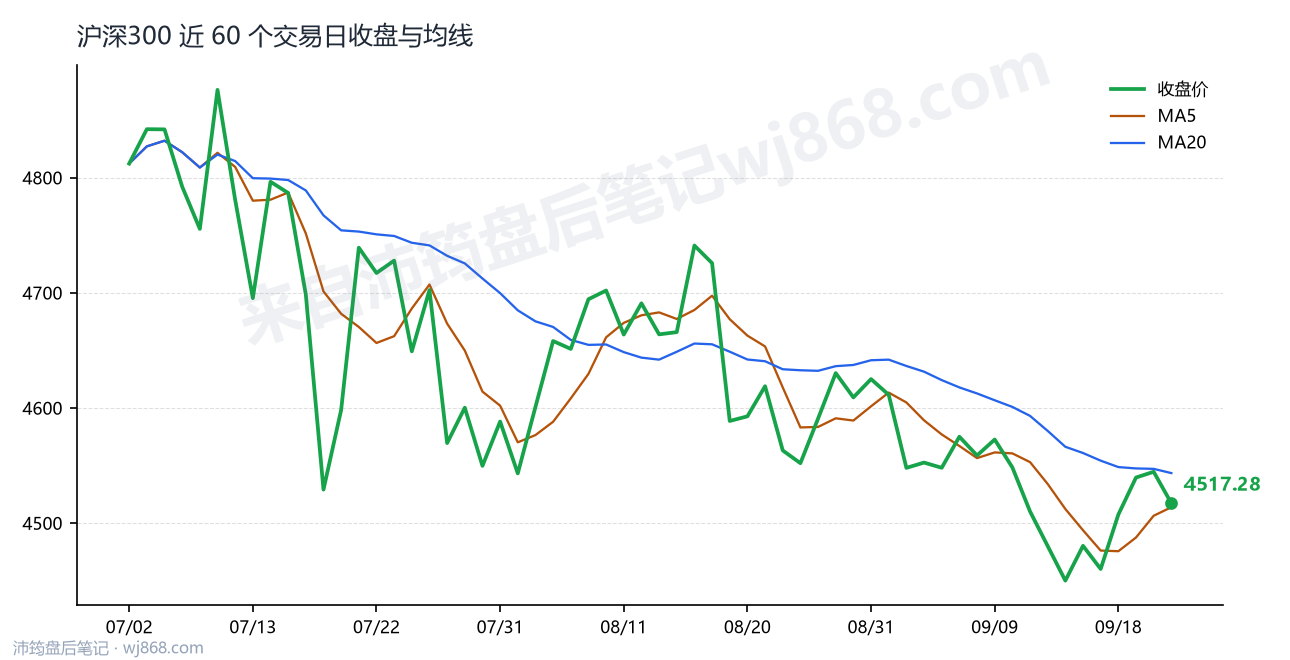 沪深300(000300) 2026年9月23日 收盘走势图