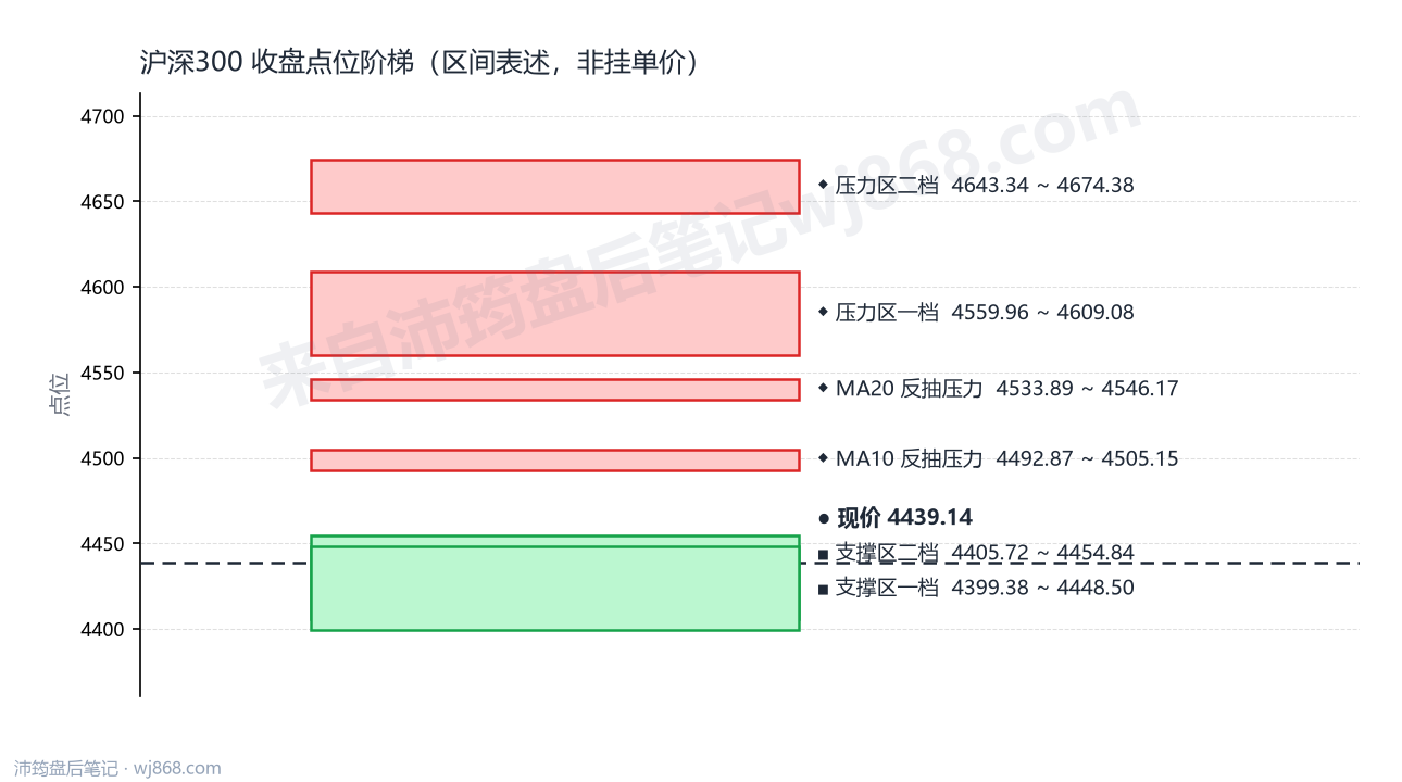 沪深300(000300) 2026年9月24日 点位阶梯图