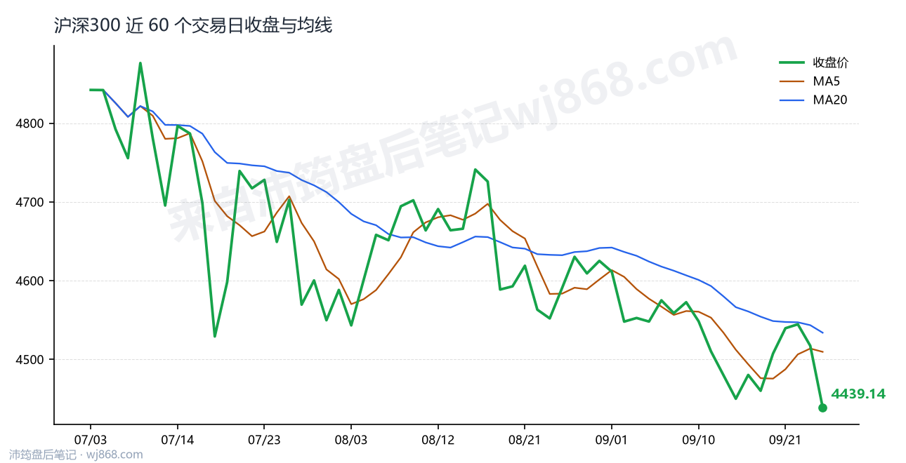 沪深300(000300) 2026年9月24日 收盘走势图