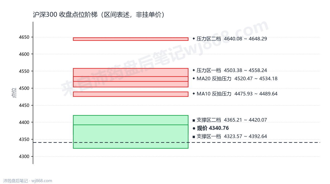 沪深300(000300) 2026年9月28日 点位阶梯图