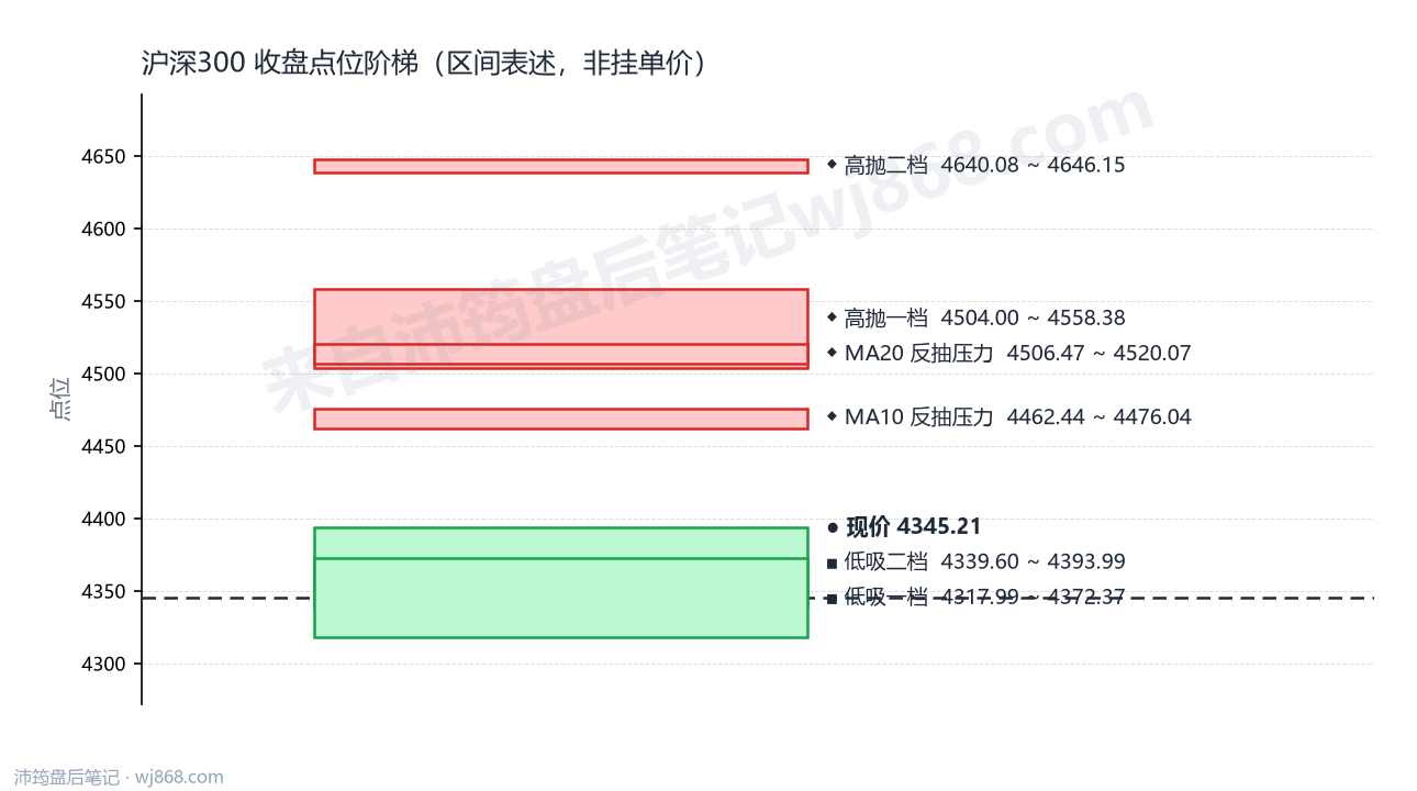 沪深300 点位阶梯