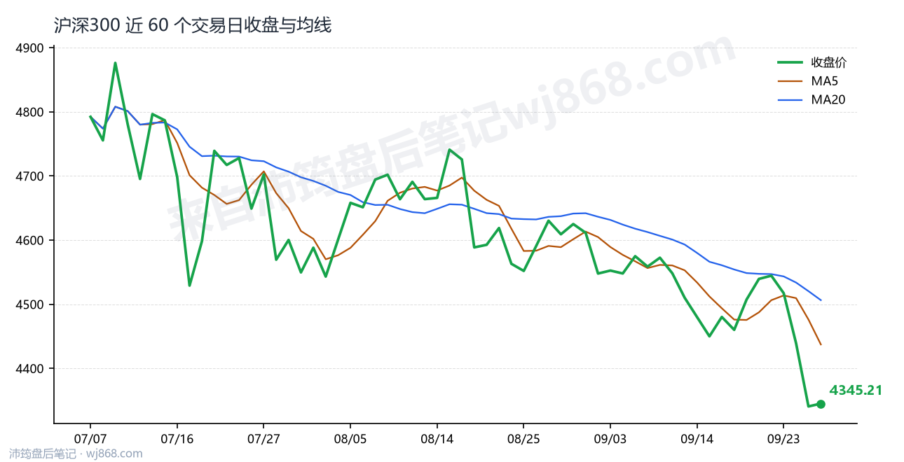 沪深300 走势