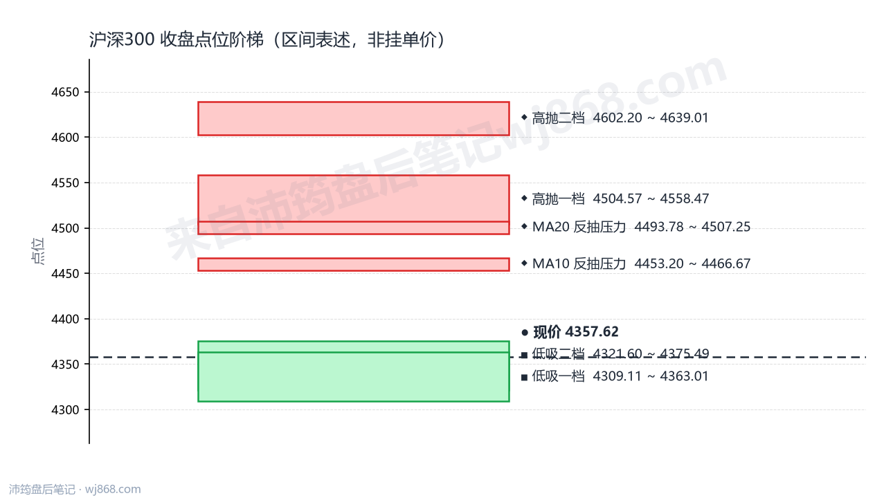 沪深300(000300) 2026年9月30日 点位阶梯图