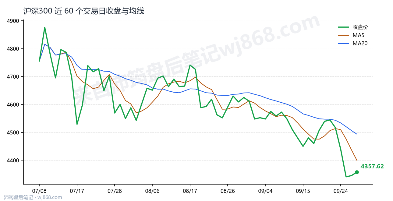 沪深300最新走势图