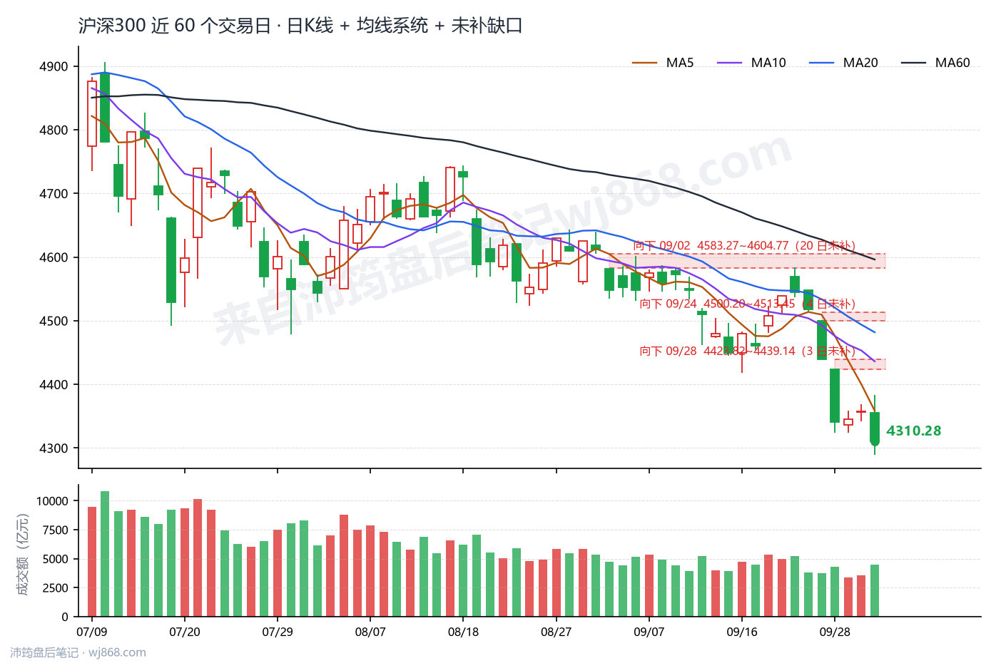 沪深300(000300) 2026年10月8日 收盘K线图