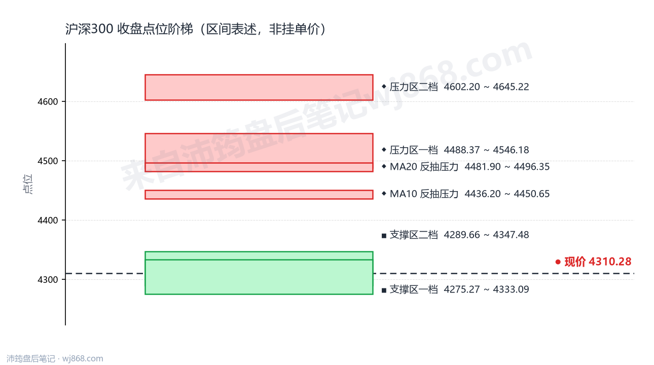 沪深300(000300) 2026年10月8日 点位阶梯图