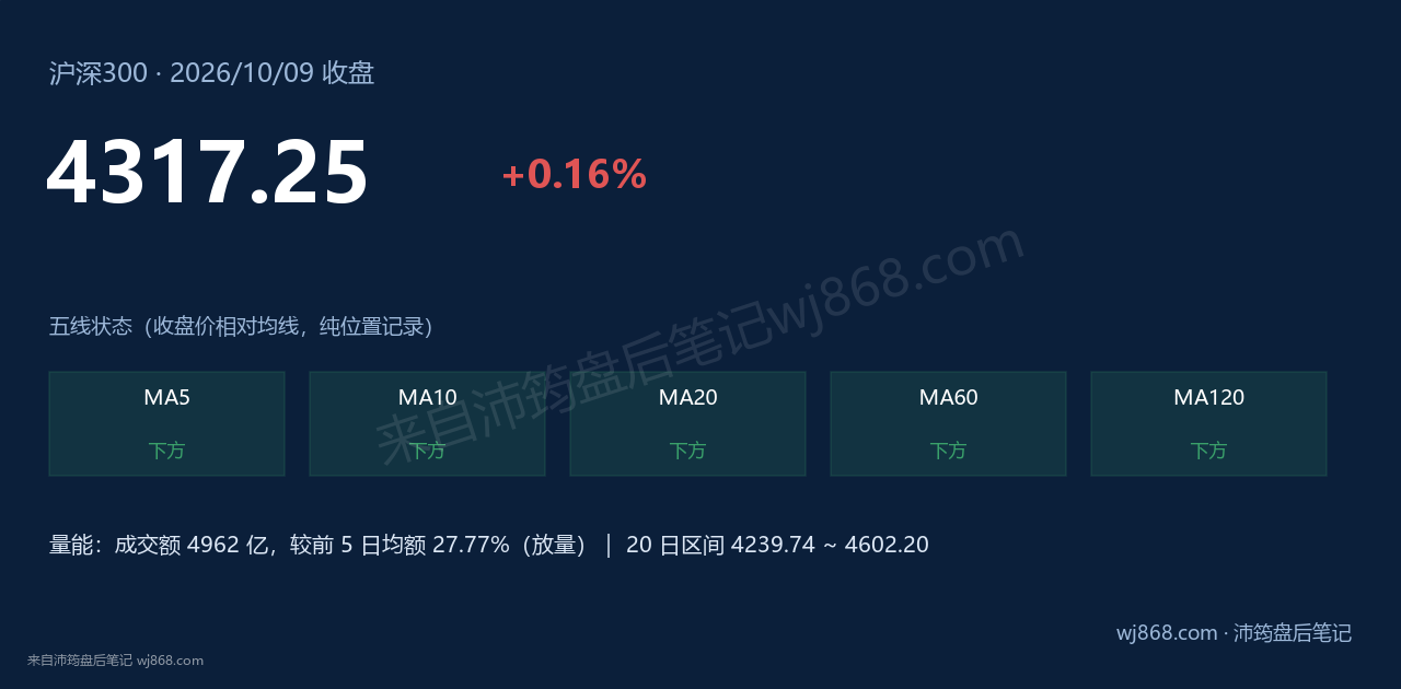 沪深300(000300) 2026年10月9日 收盘结论卡