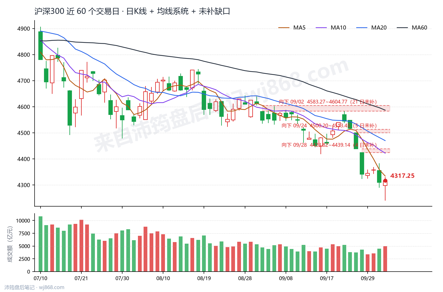 沪深300(000300) 2026年10月9日 收盘K线图