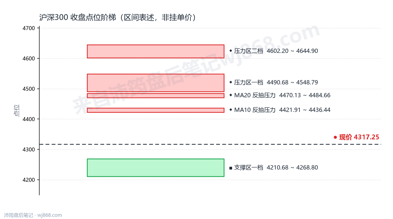 沪深300(000300) 2026年10月9日 点位阶梯图