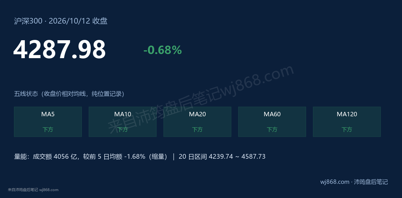 沪深300(000300) 2026年10月12日 收盘结论卡