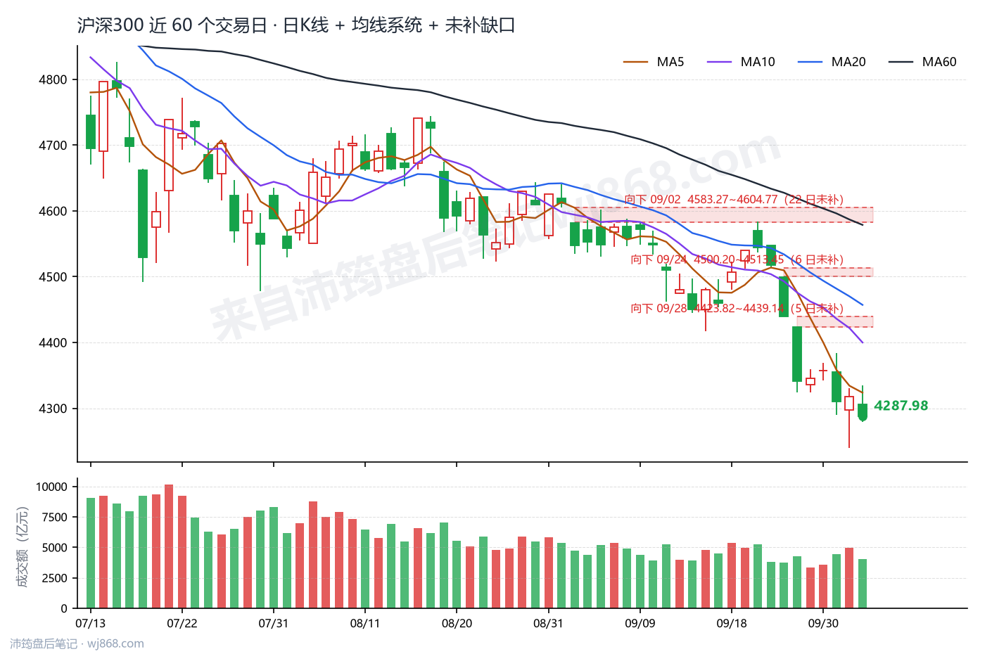 沪深300(000300) 2026年10月12日 收盘K线图