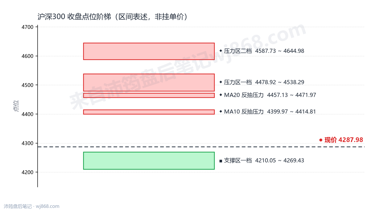 沪深300(000300) 2026年10月12日 点位阶梯图