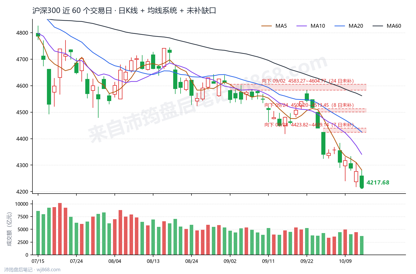 沪深300(000300) 2026年10月14日 收盘K线图