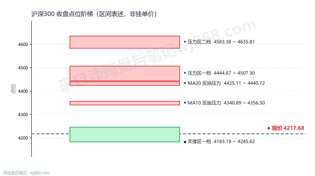 沪深300(000300) 2026年10月14日 点位阶梯图