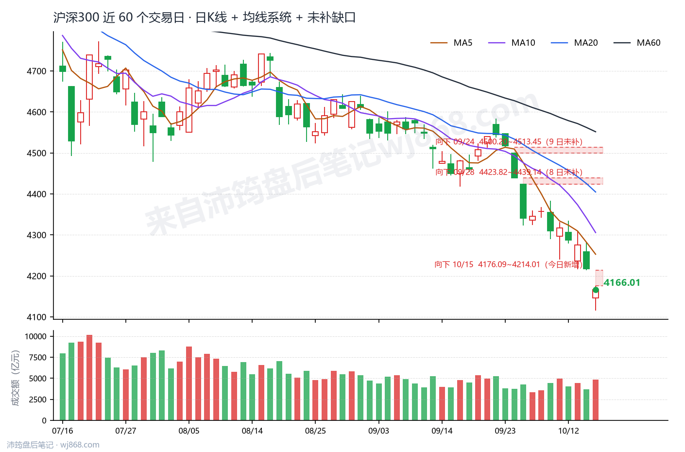 沪深300(000300) 2026年10月15日 收盘K线图
