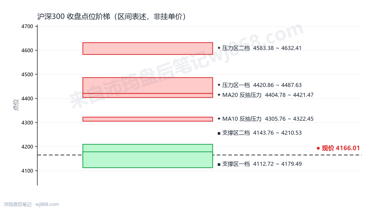 沪深300(000300) 2026年10月15日 点位阶梯图