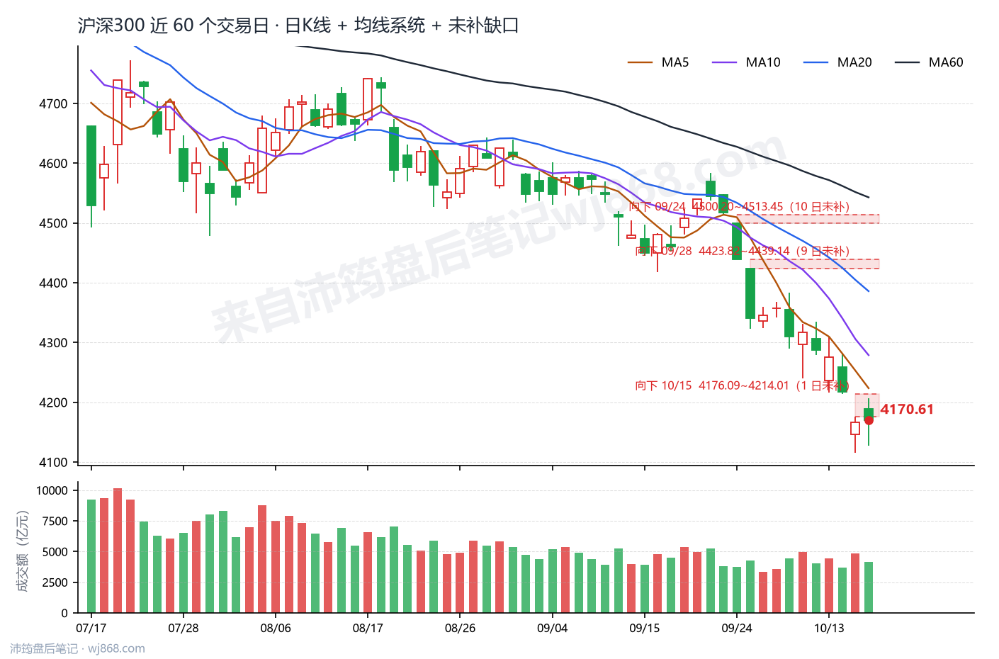 沪深300(000300) 2026年10月16日 收盘K线图
