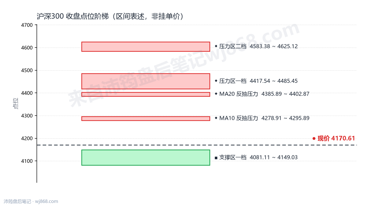 沪深300(000300) 2026年10月16日 点位阶梯图